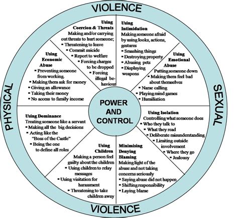 Power And Control Wheel Printable