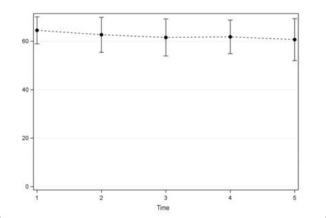 Ejection fraction did not change significantly over time (p = 0.1602). | Download Scientific Diagram