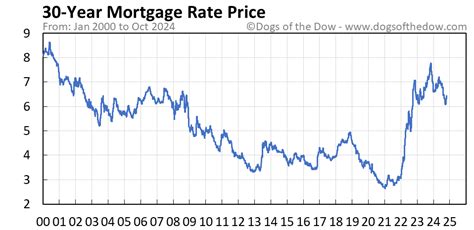 30-Year Mortgage Rate Price Today (plus 7 insightful charts) • Dogs of the Dow