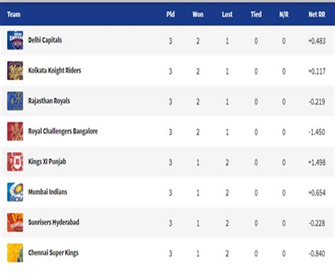 IPL 2020 Points Table: Kolkata Knight Riders gains second spot after ...