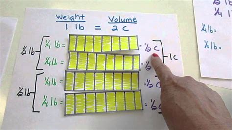 Measuring Butter - YouTube