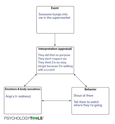 What is Cognitive Behavioral Therapy (CBT)? | Psychology Tools (2022)