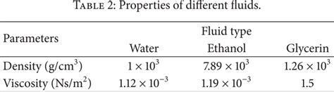 Properties of different fluids. | Download Scientific Diagram