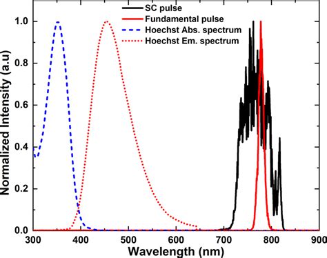 10: The absorption and emission spectra of Hoechst stain are shown in... | Download Scientific ...