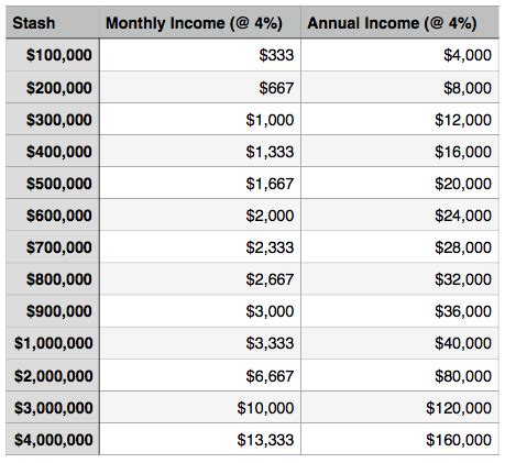 The 4% safe withdrawal rate - Grow Rich Enough - Find your target