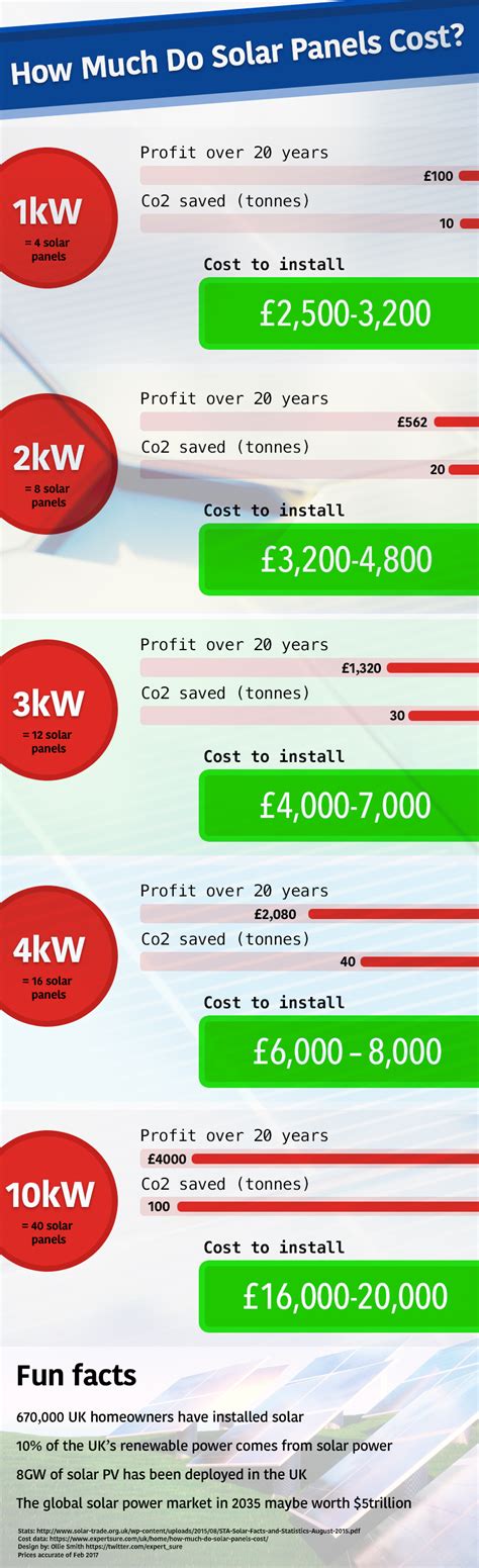 Lifetime cost analysis of solar panel installation ~ The Power of Solar: Energize Your Life