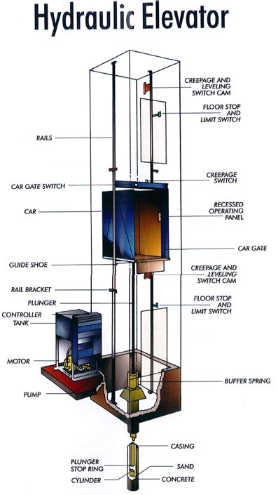 Hydraulic Elevator Components