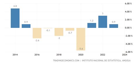 Angola - PIB (anual) | 2010-2021 Dados | 2022-2024 Previsão