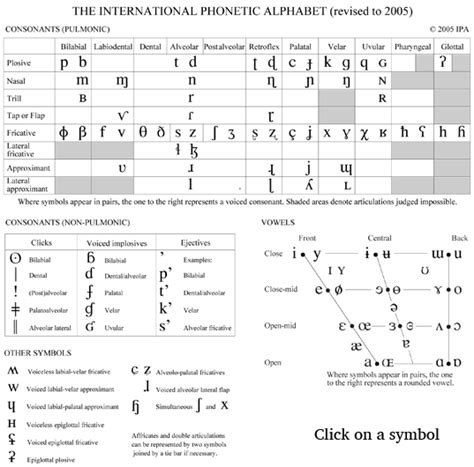 Ipa Chart With Examples