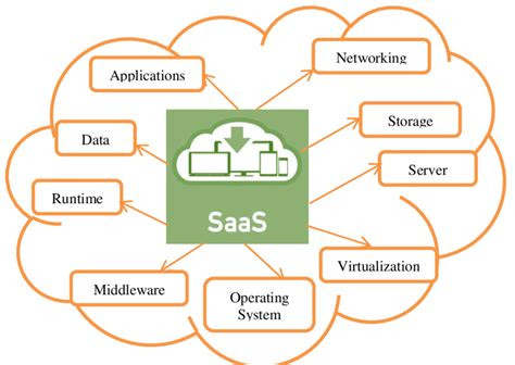 Saas Model Diagram | Hot Sex Picture