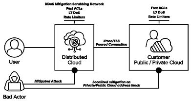 Distributed Cloud DDoS Mitigation Service | F5