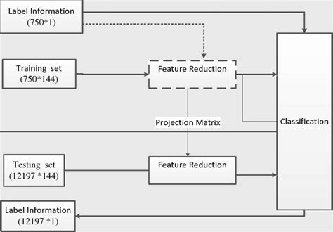 The flow chart of Pattern Recognition in this project | Download ...