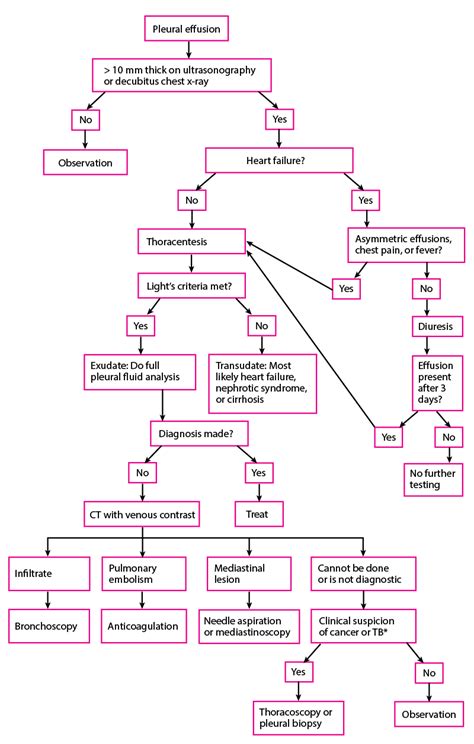 Pleural Effusion - Pulmonary Disorders - MSD Manual Professional Edition