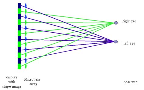 Principle of Autostereoscopic display technique | Download Scientific Diagram