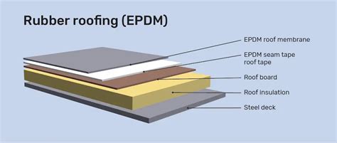 EPDM Roofing: Everything You Need to Know - Rapid Restore