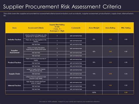 Supplier Procurement Risk Assessment Criteria Supplier Relationship Management Strategy Ppt ...