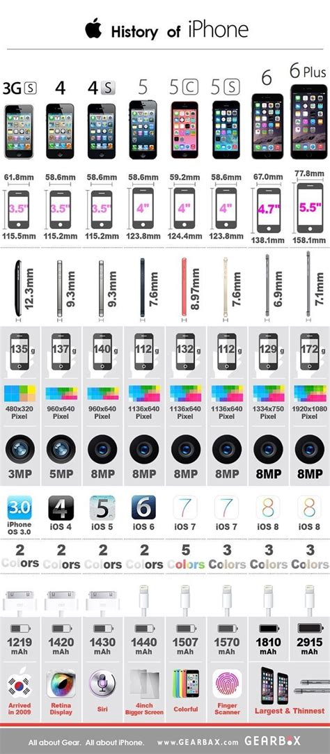 Evolution of iPhone- A Visual History |All about iPhone | Apple ...