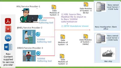 S1000D - Why Do We Need it and How Does it Work?