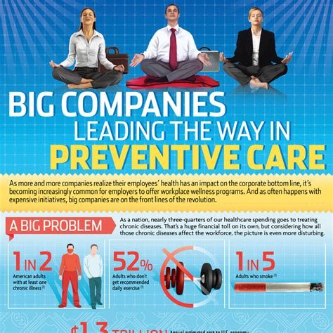 Big Companies Leading the Way in Preventive Care – MBA Healthcare Management