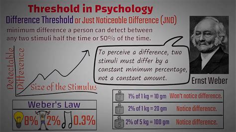 Threshold in Psychology || Absolute Threshold || Difference Threshold Psychology Definition ...