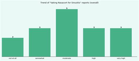 How effective is Nasacort for Sinusitis? - eHealthMe