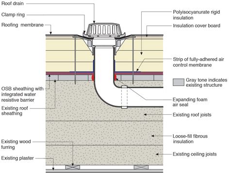 Water management details for a roof drain installed along with rigid ...