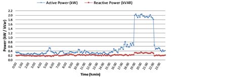 Residential Load Curve Analysis during Electric Vehicle Charging