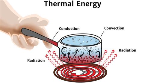 Thermal Energy Transfer Images - vrogue.co