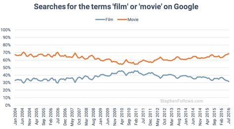 Film vs movie - Which is the best term to use?