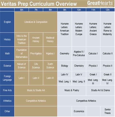 Veritas Prep Curriculum - Great Hearts Veritas Prep, Serving Grades 6-12