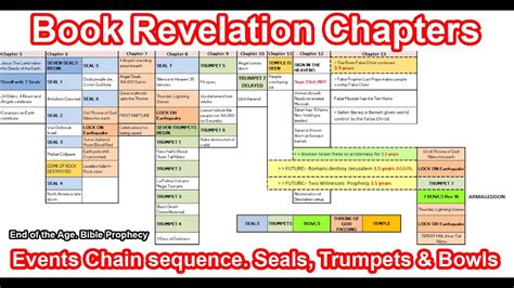 Book of Revelation Chapters: Seals, Trumpets and Bowls. Sequence chain of Events - YouTube