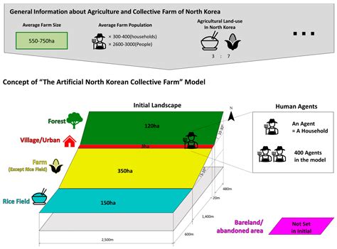 Land | Free Full-Text | Developing an Agent-Based Model to Mitigate Famine Risk in North Korea ...