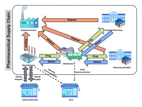 Free Editable Supply Chain Diagram Examples | EdrawMax Online