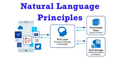 Natural Language Principles. Natural Language Processing (NLP) | by Sangramsing Kayte | Chatbots ...