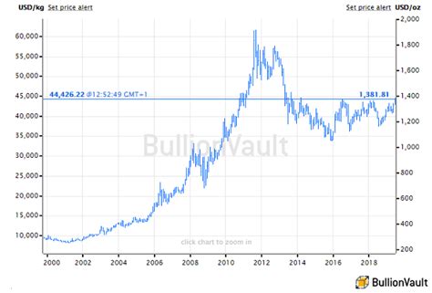 Gold Prices 'Crazy' at 5-Year High as Fed Turns 'Impatient' on Cutting ...