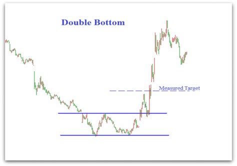 Double Bottom Pattern,Double Bottom Technical analysis chart Pattern