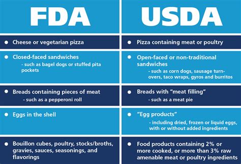 Fda Food Regulations Clearance | cityofclovis.org