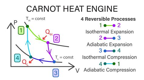 Mechanical Engineering Thermodynamics - Lec 7, pt 2 of 3: Carnot Heat ...