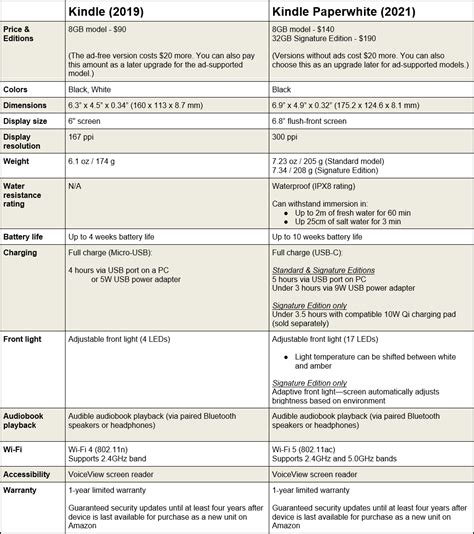 Amazon Kindle vs. Kindle Paperwhite: Should you pay more for your e ...