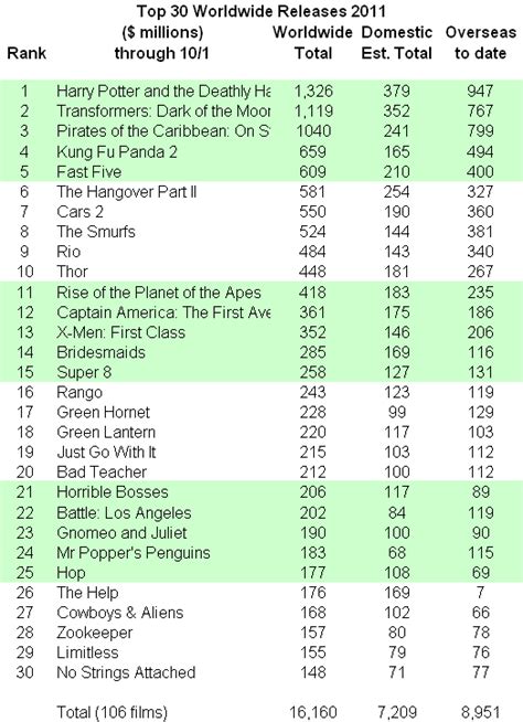 INTERNATIONAL BOX OFFICE NUMBERS October 1 | Showbuzz Daily