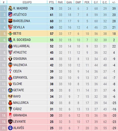 Table of positions of the Spanish League 2021-2022 after the triumph of ...