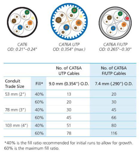 The difference between CAT6 and CAT6A cable diameters