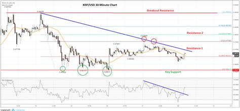 Ripple (XRP) Price Analysis: Primed for More Gains - Blockonomi Ripple ...