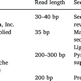 NGS platforms currently employed. | Download Scientific Diagram