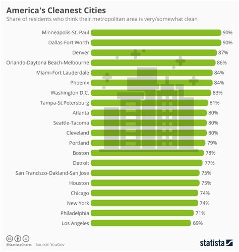 Chart: America's Cleanest Cities | Statista