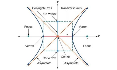 Section 7.2: The Hyperbola | Precalculus