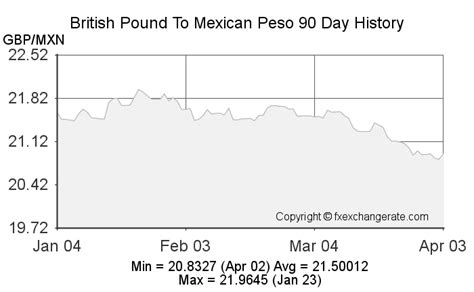 British Pound(GBP) To Mexican Peso(MXN) Exchange Rates History - FX ...