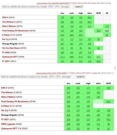 Compare Games performance Legion 5 Pro 3070 2021 vs Legion 5i Pro 3070 Ti 2022 - From Notebook ...