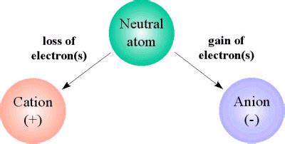 Molecules and Ions