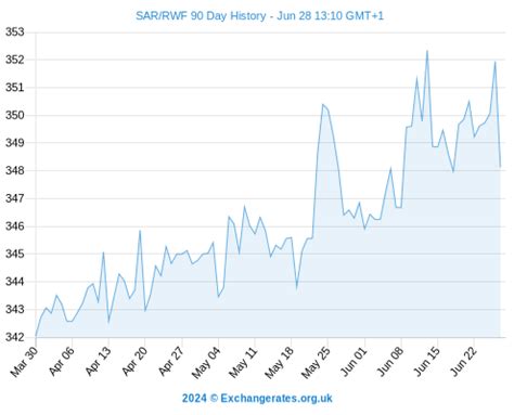Chart for the currency pair SAR/RWF 3 mon